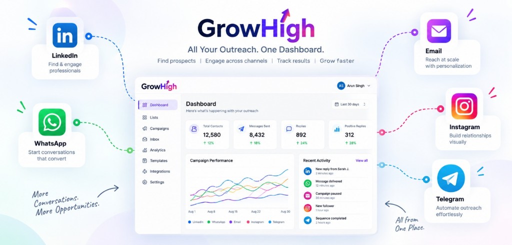 GrowHigh dashboard with LinkedIn, WhatsApp, Email, Instagram and Telegram outreach in one place